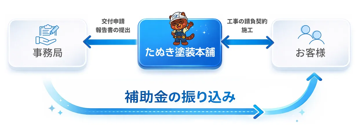 補助金の大まかな仕組み