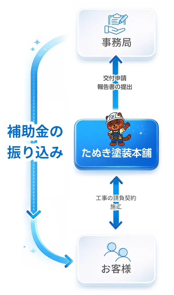 補助金の大まかな仕組み
